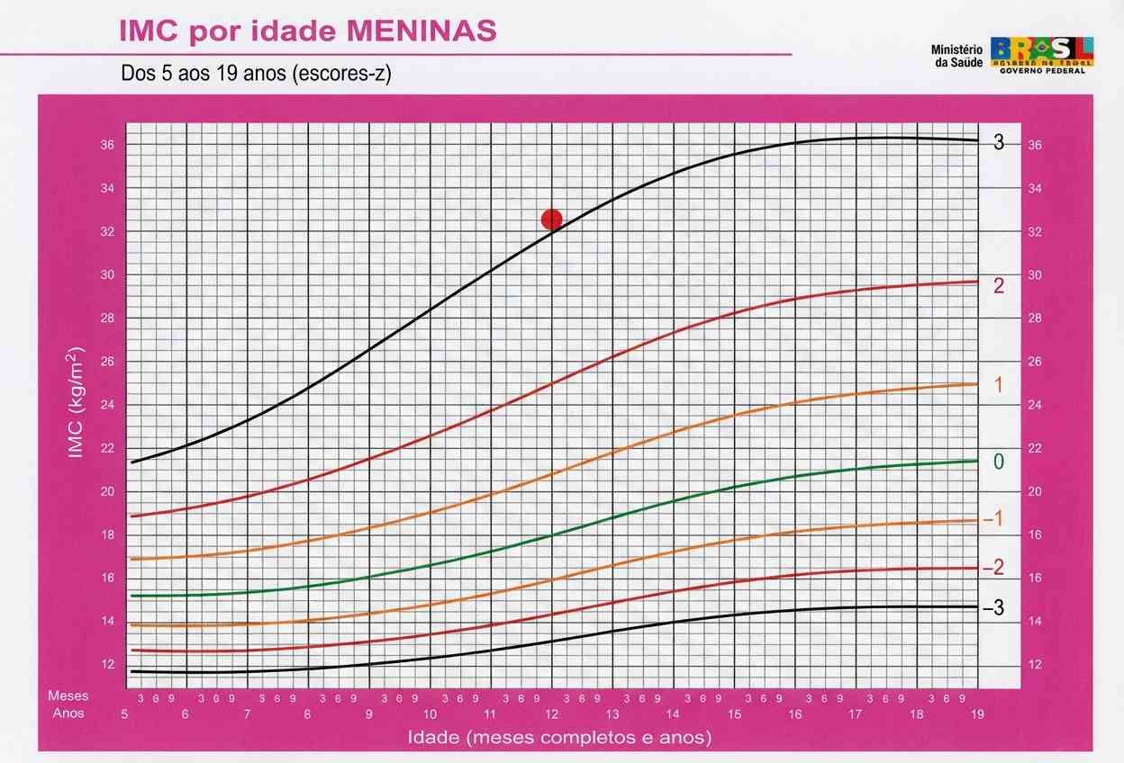 Imagem da questão de Obesidade Infantil