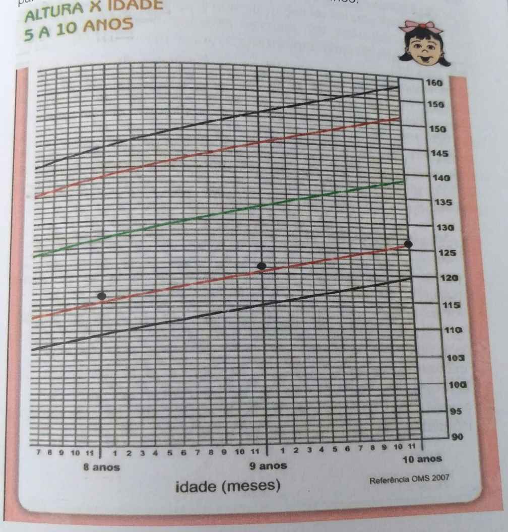 Imagem da questão de Crescimento Infantil