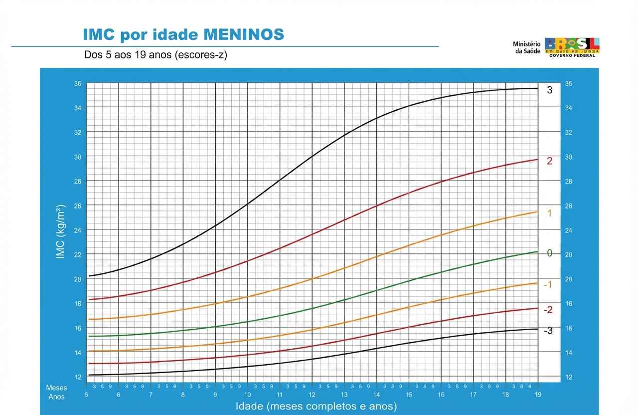 Imagem da questão de Obesidade Infantil