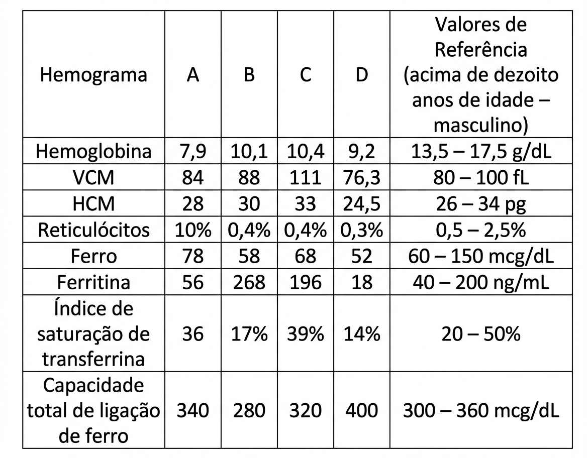 Imagem da questão de Diagnóstico Laboratorial