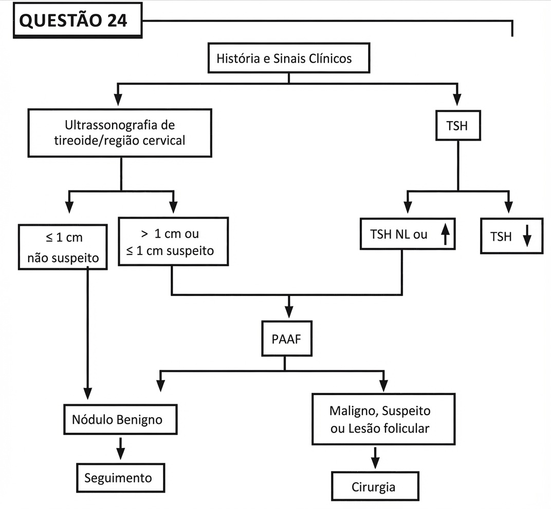 Imagem da questão de Tireoide e Paratireoide