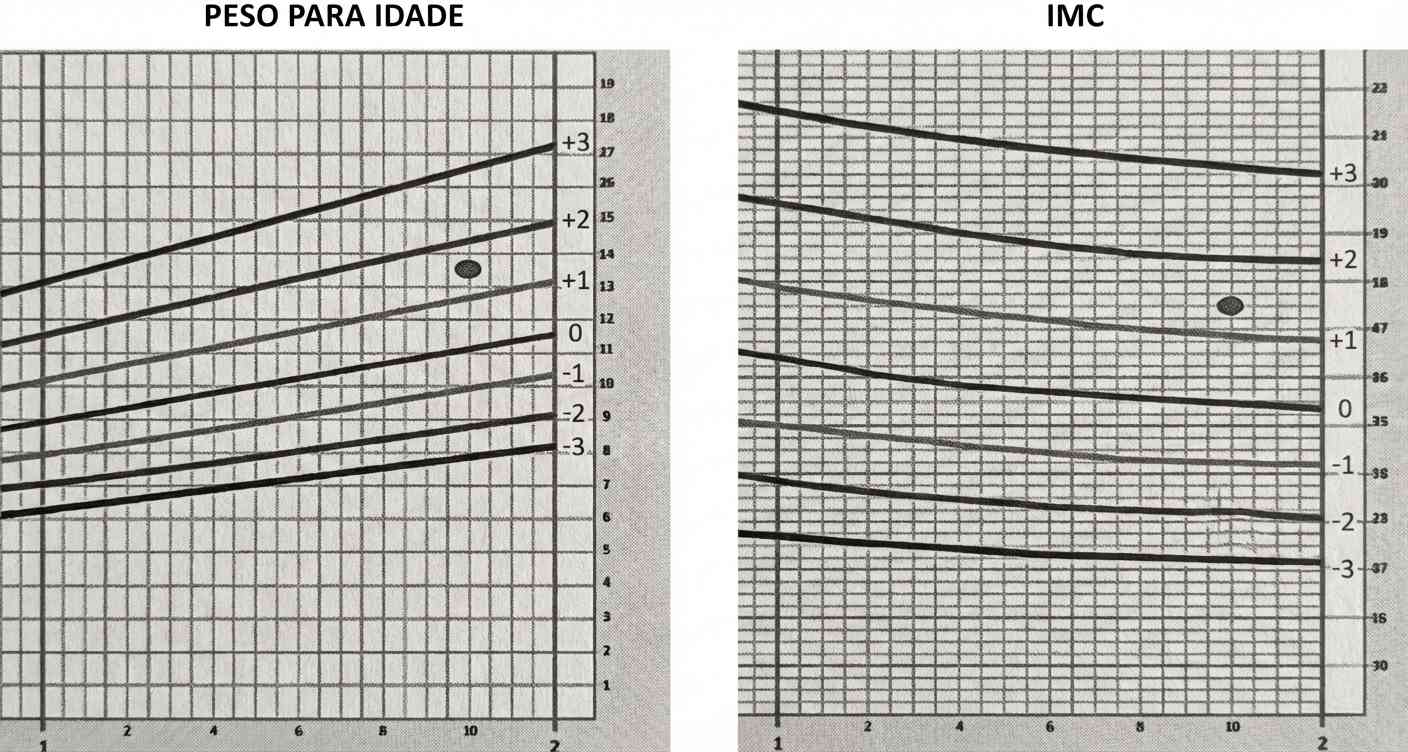 Imagem da questão de Crescimento Infantil