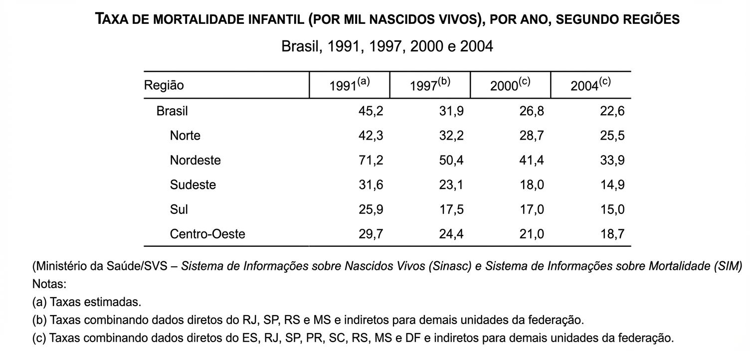 Imagem da questão de Indicadores de Saúde