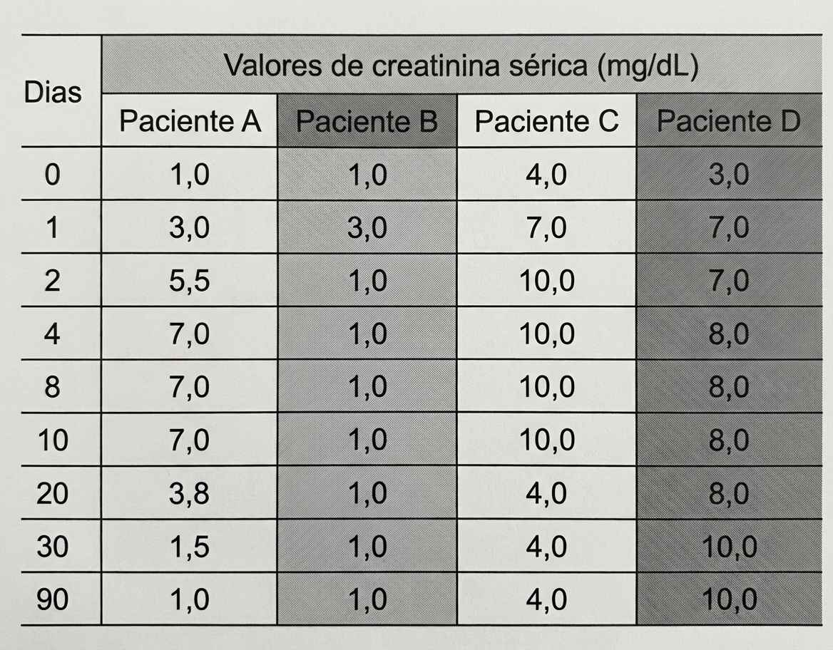Imagem da questão de Lesão Renal Aguda