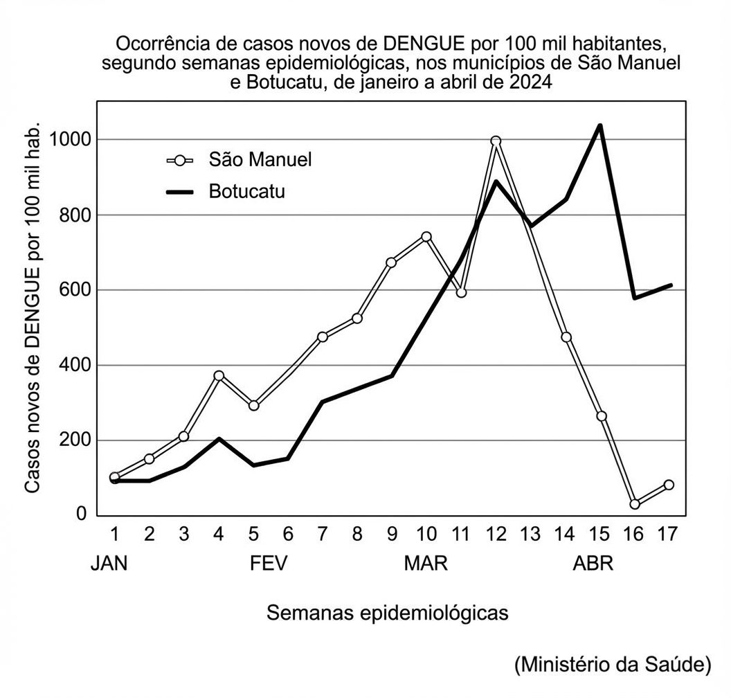 Imagem da questão de Indicadores de Saúde