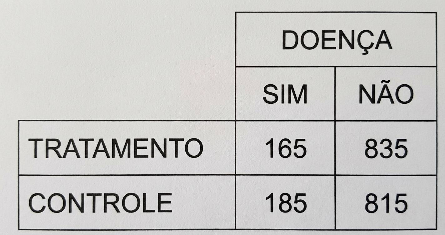 Imagem da questão de Medidas de Associação