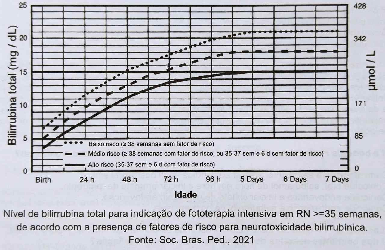 Imagem da questão de Icterícia