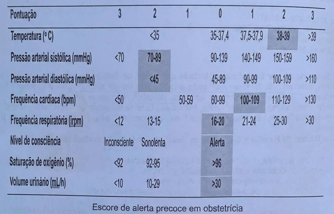 Imagem da questão de Complicações Puerperais