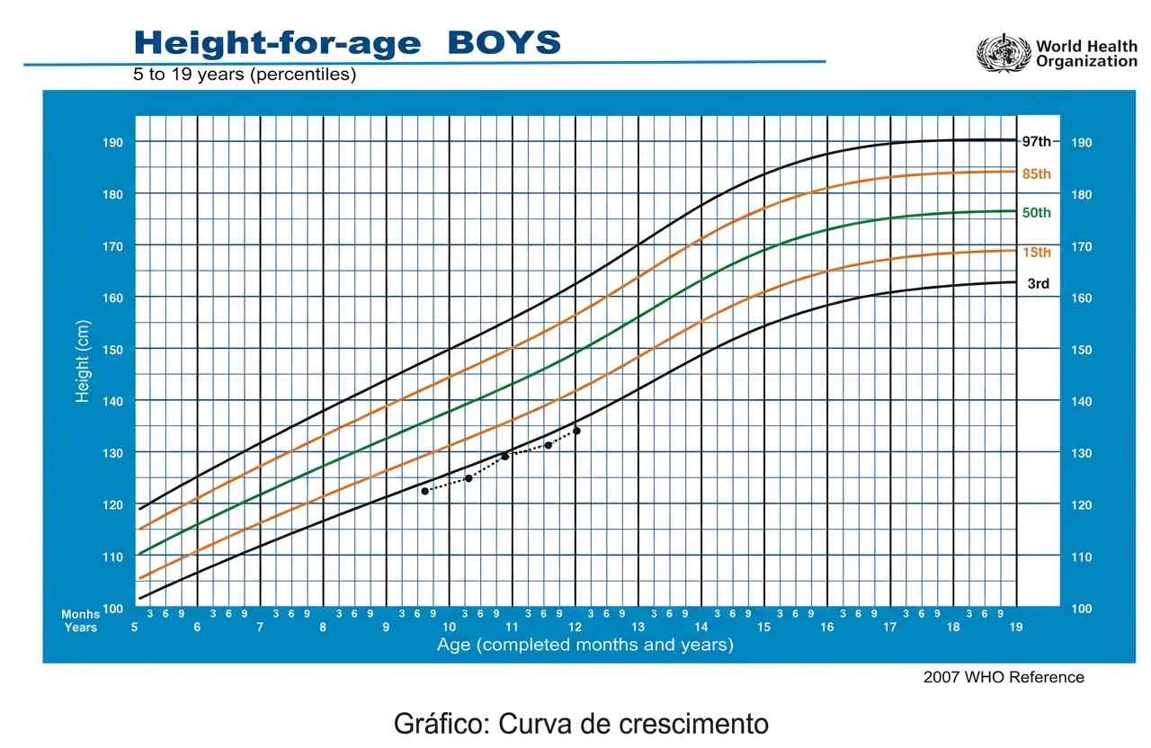 Imagem da questão de Crescimento Infantil