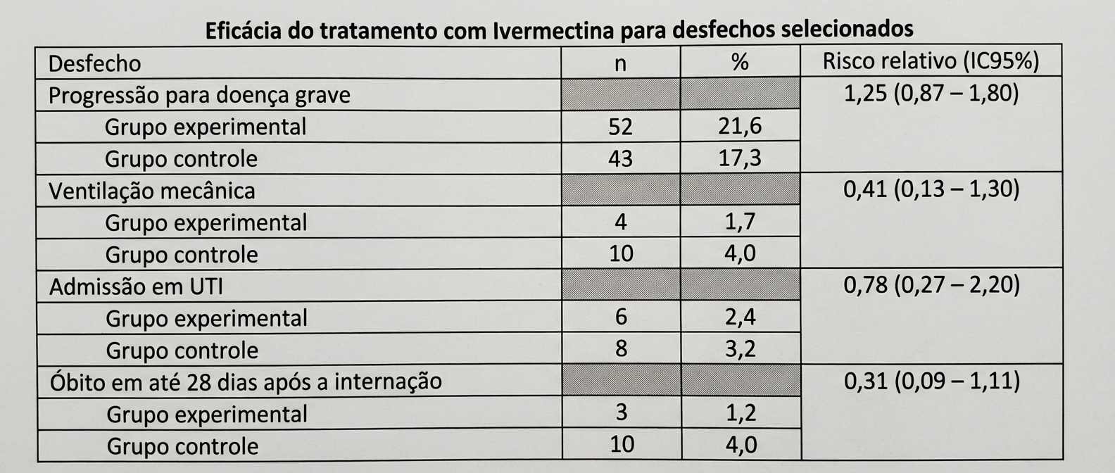 Imagem da questão de Medicina Baseada em Evidências