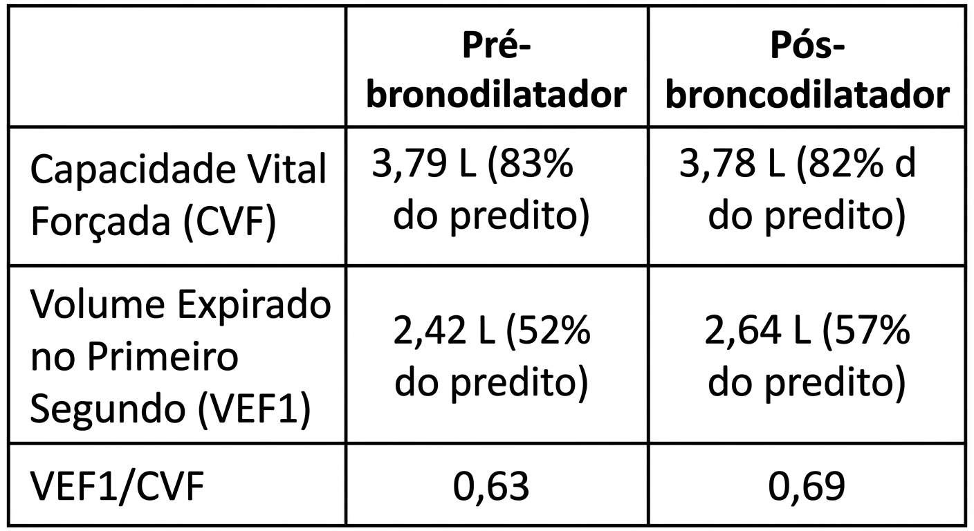 Imagem da questão de Emergências Pulmonares