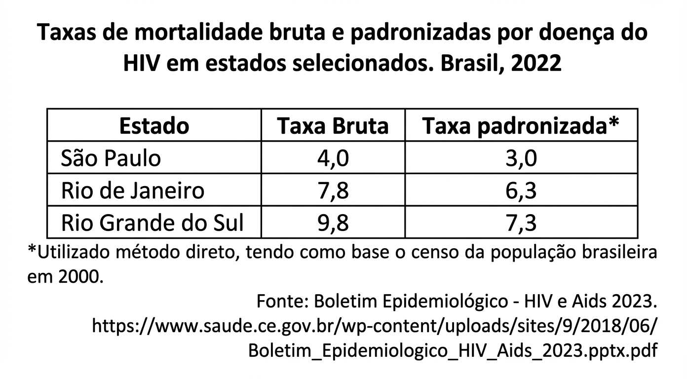 Imagem da questão de Indicadores de Saúde