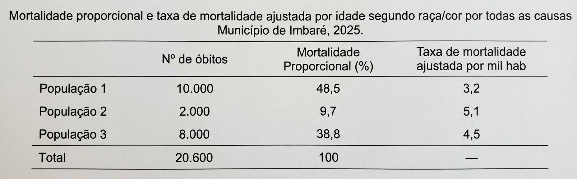 Imagem da questão de Indicadores de Saúde