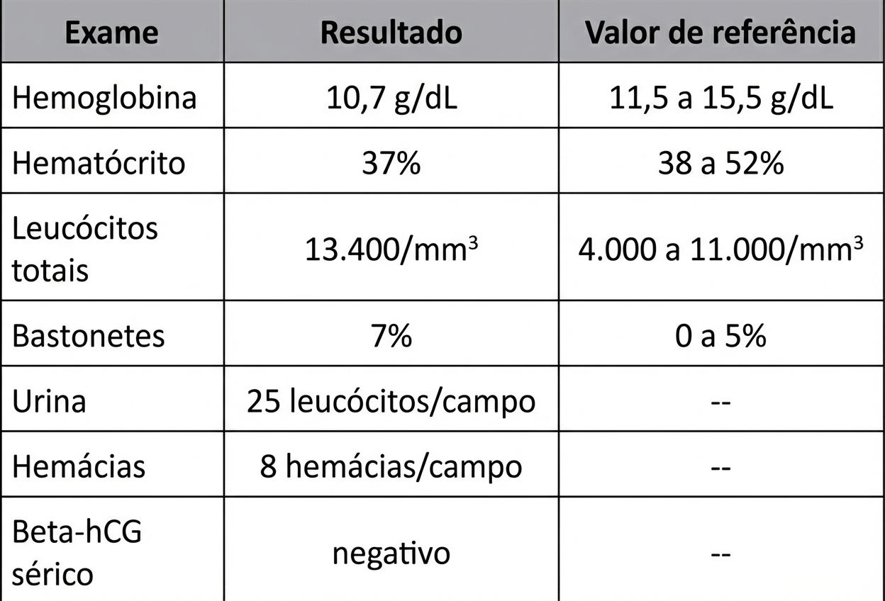 Imagem da questão de Afecções do apêndice